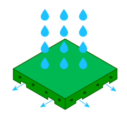 płyty gumowe - wodoprzepuszczalność i odprowadzanie wody